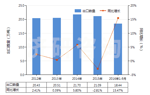 2012-2016年9月中國其他初級形狀的乙烯聚合物(HS39019090)出口量及增速統(tǒng)計(jì) 2012-2016年9月中國其他初級形狀的乙烯聚合物(HS39019090)出口量及增速統(tǒng)計(jì)